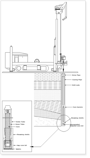 Drill rigs